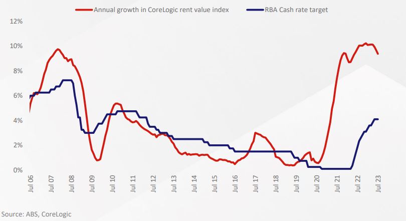 Rental vi, cash rate target.JPG