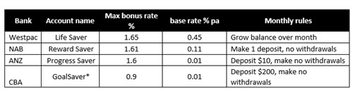 Westpac, NAB, ANZ, CBA