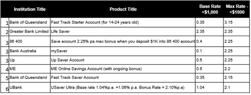 BOQ, Greater Bank, 86400, Bank Australia, UP, ME, UBank