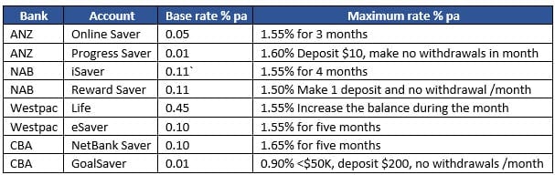 Commonwealth Term Deposit Rates